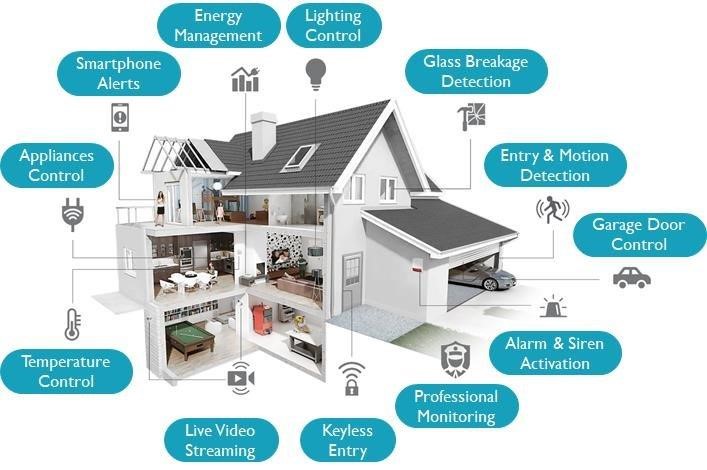 Automatización residencial (Domótica)